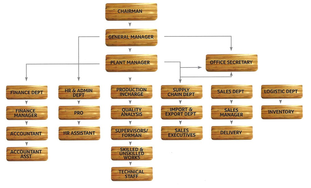 GPF Organization Chart